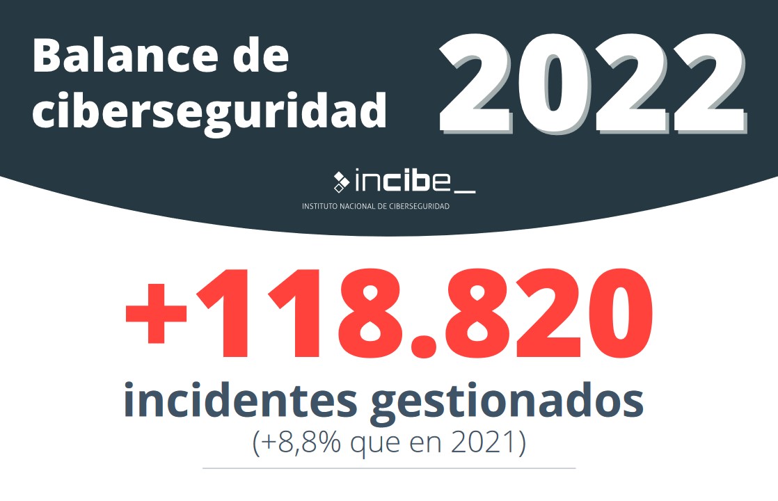  INCIBE ha gestionado un total de 118.820 incidentes en ciberseguridad en 2022 